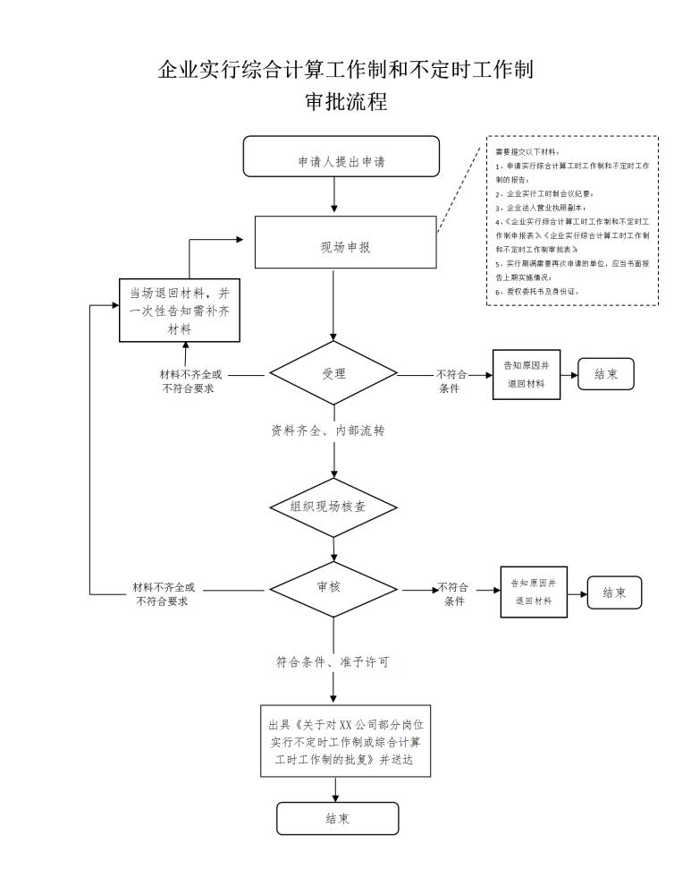 高新區（新市區）人力資源和社會(huì )保障局不定時(shí)工作制流程圖