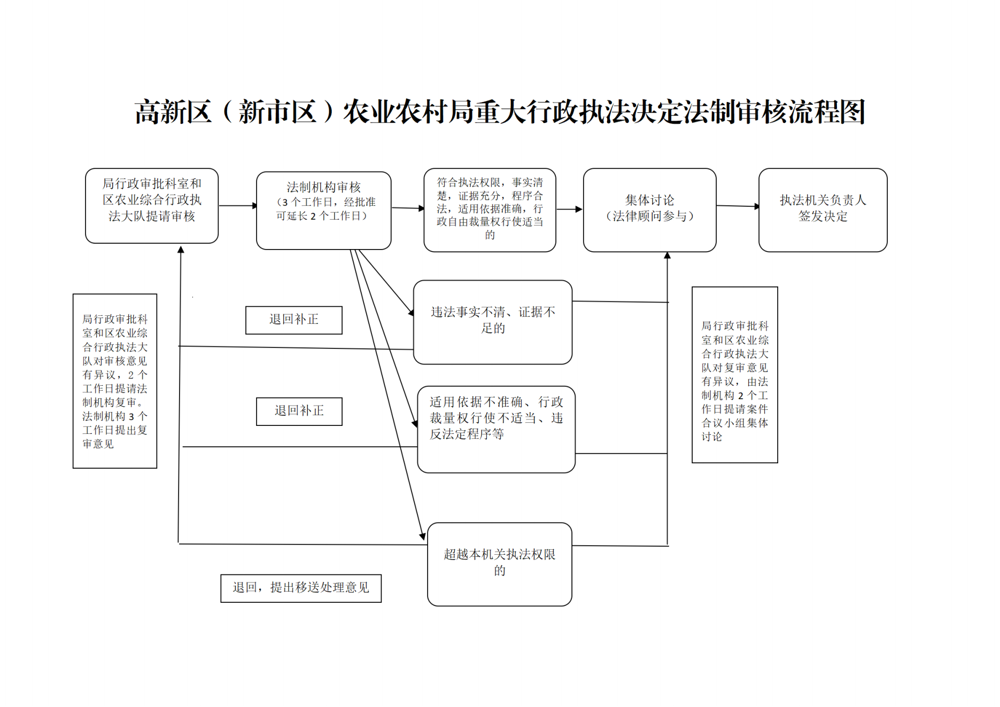 高新區（新市區）農業(yè)農村局重大執法決定法制審核流程圖_00